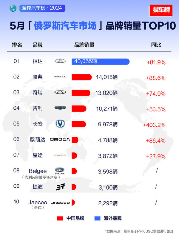 【热点速递】中国车在俄罗斯销量飙升，VisionPro全球价格比拼引关注