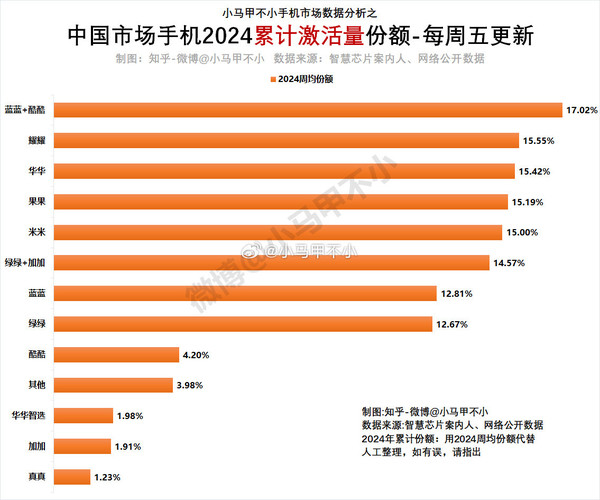 华为稳居第三，苹果屈居第四2024年手机品牌激活量排行榜揭晓