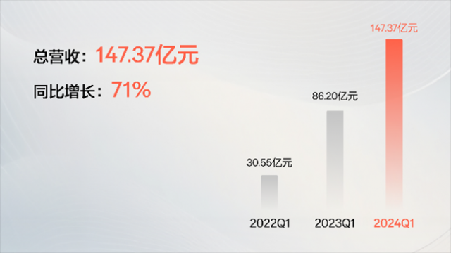 极氪2024一季度营收飙升至147.37亿，整车毛利率达14%，业绩亮眼