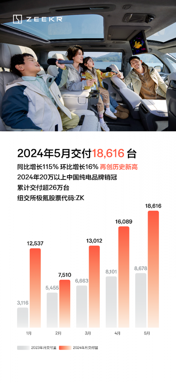 极氪2024一季度营收飙升至147.37亿，整车毛利率达14%，业绩亮眼