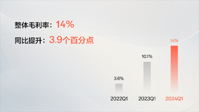 极氪2024一季度营收飙升至147.37亿，整车毛利率达14%，业绩亮眼