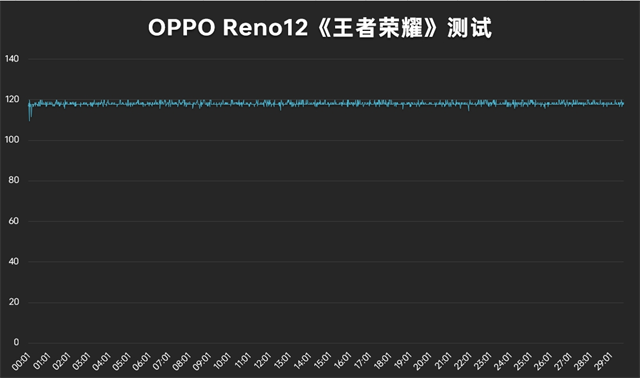 OPPOReno12Pro：旗舰芯片冷静驾驭，高帧游戏表现卓越