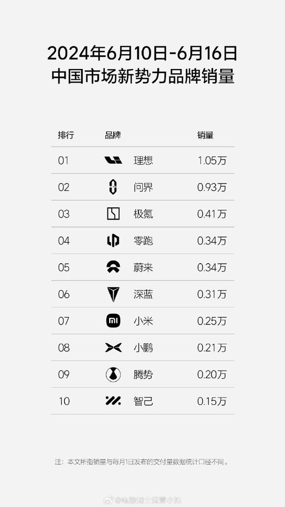 小米汽车销量稳步攀升，0.25万辆位列新势力第七，展现强大竞争力