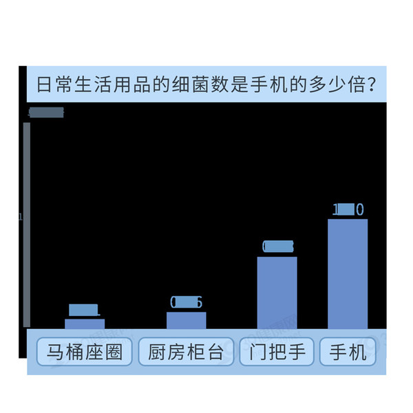 手机细菌比马桶多10倍，如何有效降低健康风险