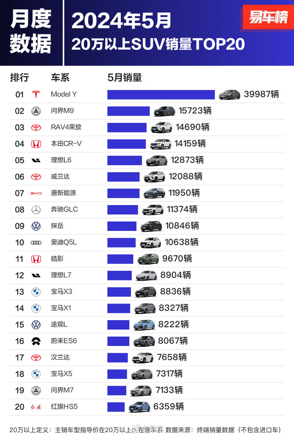 问界M9荣登20万以上SUV销量亚军，超越日系热门车型