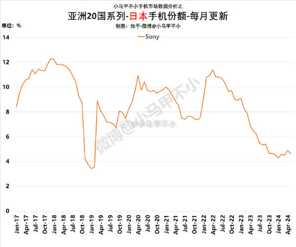 索尼Xperia在日本市场持续低迷，或将在中国终止更新