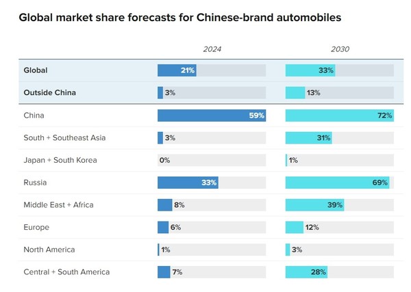 2030年，中国汽车品牌全球市占率预计达33%，引领全球汽车产业新潮流