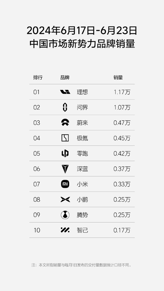 小米SU7本月交付破万，全年目标12万辆，冲刺在即