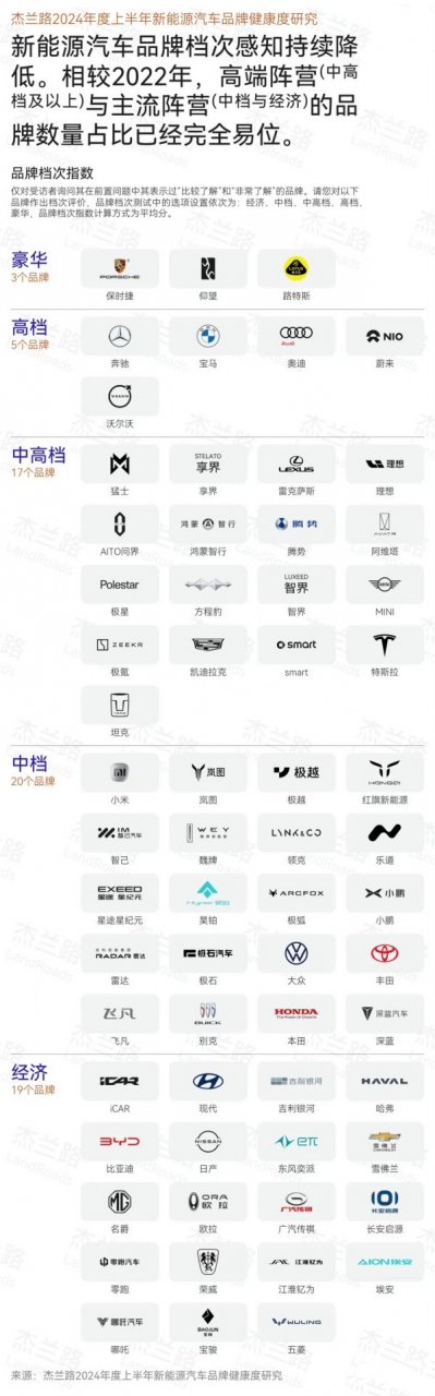 新能源汽车品牌档次揭晓：问界跻身中高档，小米稳居中档