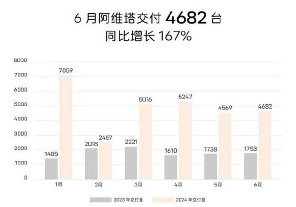 阿维塔汽车6月交付量飙升167%，达到4682台，再创新高