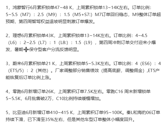 鸿蒙智行6月订单激增，新增锁单近5万份，问界M9超预期火爆市场