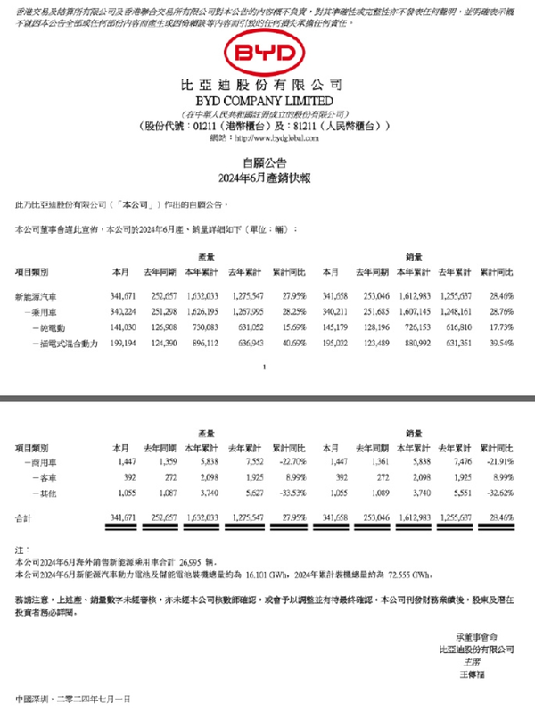 比亚迪6月销量破纪录，新能源车累销超790万辆，领跑全球