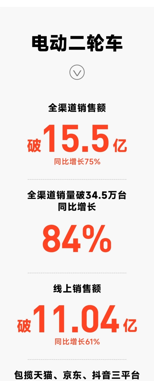 九号电动两轮车618狂销15.5亿，年轻人占比达65.5%，引领新潮流