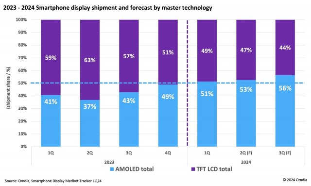 AMOLED屏幕超越TFTLCD，24Q1手机显示技术报告揭秘