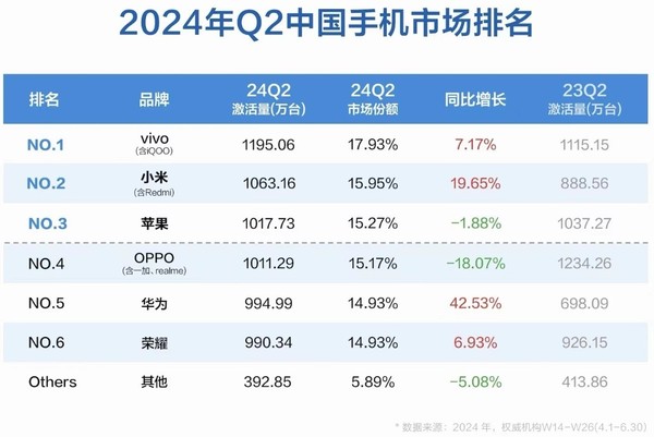 小米二季度超越苹果，领跑中国市场，vivo成为最大赢家