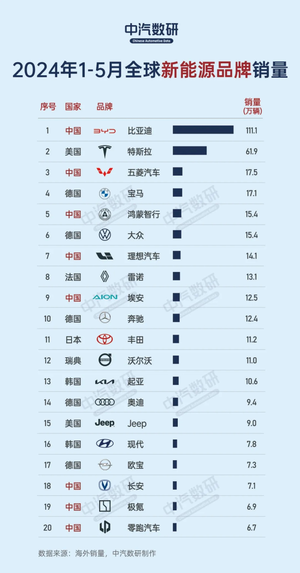 鸿蒙智行崭露头角，1-5月全球新能源汽车销量榜跃居前五