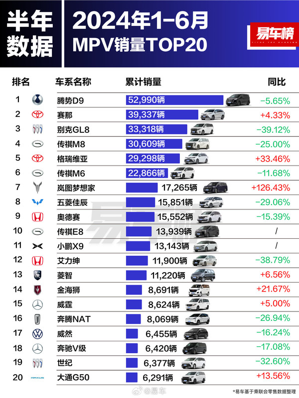 上半年销量冠军：ModelY领跑轿车、SUV和MPV三榜