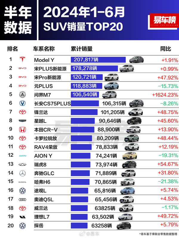 上半年销量冠军：ModelY领跑轿车、SUV和MPV三榜