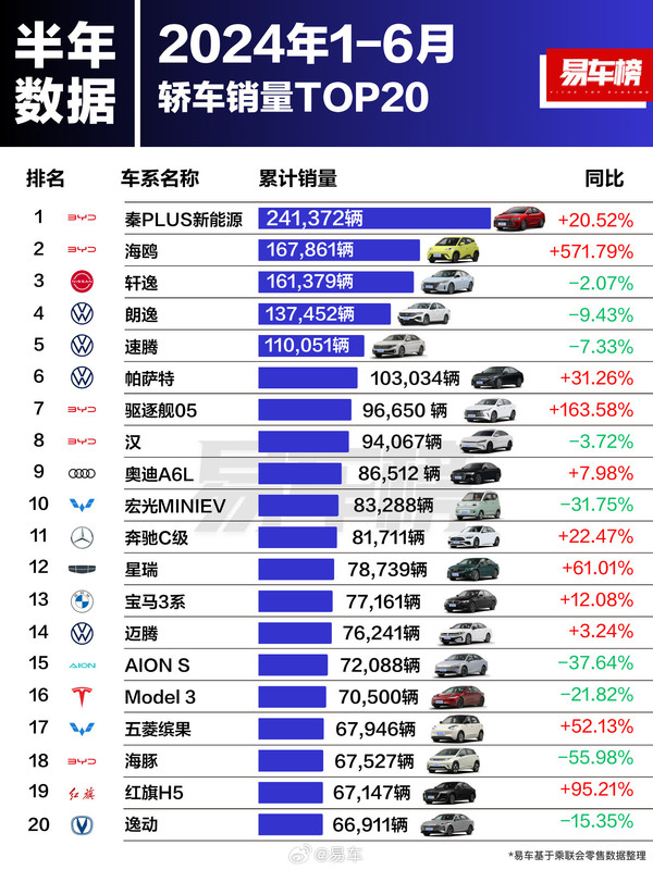 上半年销量冠军：ModelY领跑轿车、SUV和MPV三榜