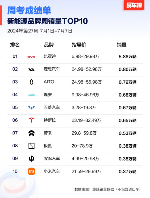 小米汽车崭露头角，跻身新能源销量前十，紧逼极氪零跑