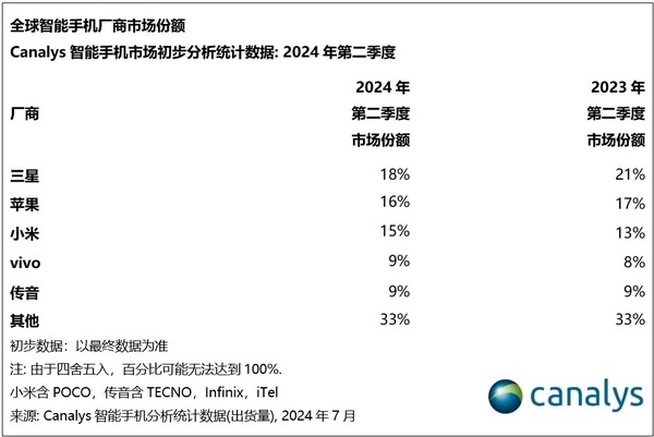 三星稳居榜首，全球智能手机市场连续三季增长