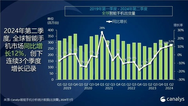 三星稳居榜首，全球智能手机市场连续三季增长