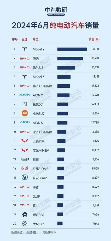 小米SU7跻身六月纯电销量TOP8，极氪001略胜一筹领跑市场