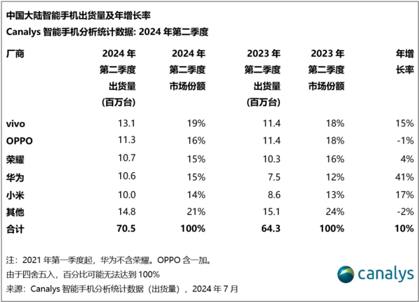 vivo强势回归，二季度手机出货量夺冠；苹果屈居第六，市场格局重塑