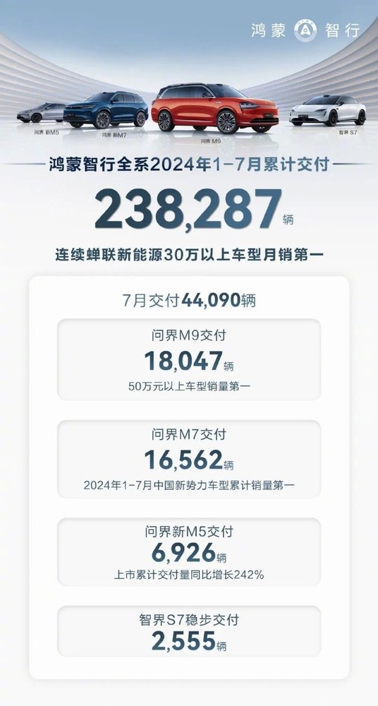 鸿蒙智行今年新能源车交付破23万，7月单月达4.4万，领跑绿色出行新纪元