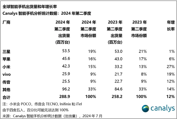 Canalys报告：二季度全球智能手机销量飙升12%，达2.88亿台