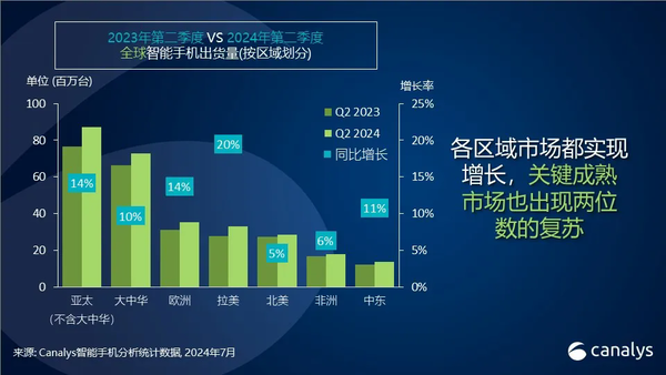 Canalys报告：二季度全球智能手机销量飙升12%，达2.88亿台