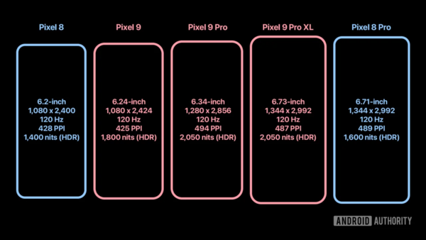 谷歌Pixel9Pro售价疑似曝光，美国运营商定价或达1000美元起