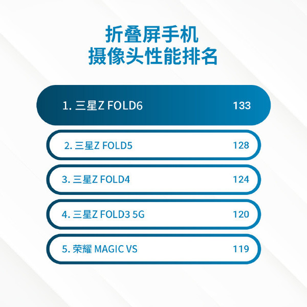 三星ZFold6DXO影像评测夺冠，折叠屏手机实力登顶