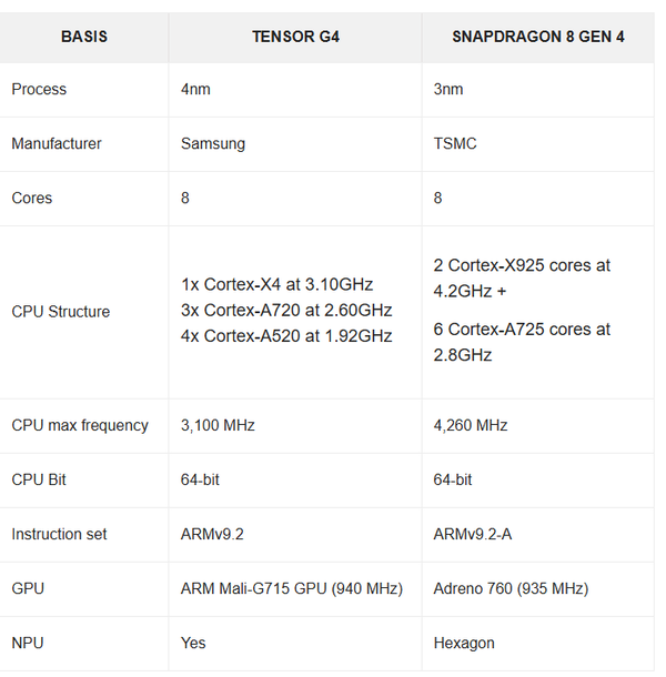 TensorG4对决骁龙8Gen4：谷歌能否借此机会重振旗鼓