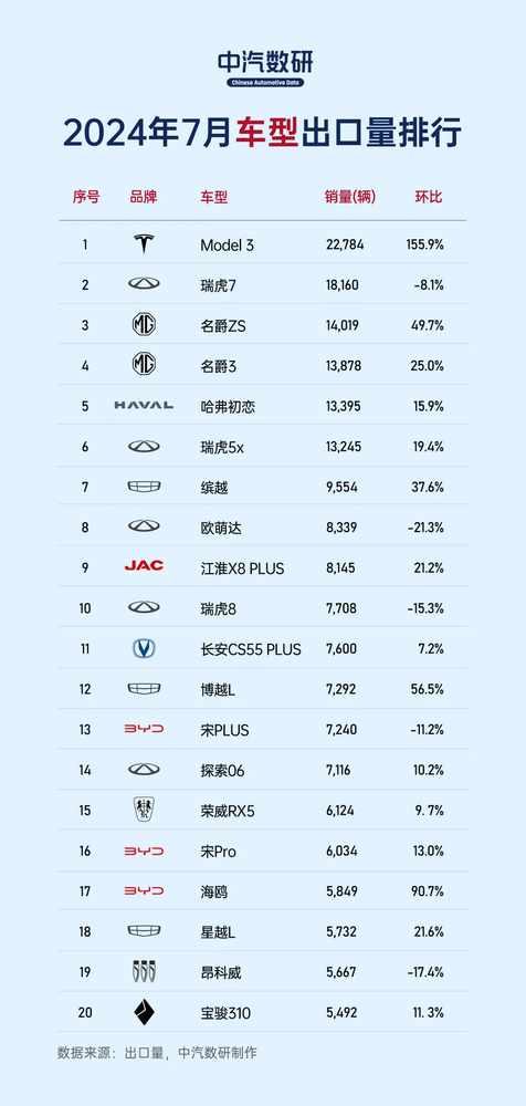 7月中国出口量飙升：奇瑞车型占据半壁江山，荣登20款最畅销车型榜首