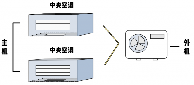 风管机和中央空调哪个更好？(风管机和中央空调哪个好)