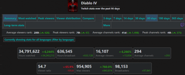 《暗黑破坏神4》twitch试听峰值达95万