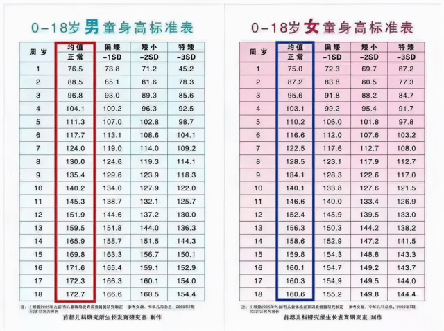 两岁半宝宝身高体重标准