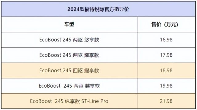 福特锐际2024款即将上市：外观微调，价格不变