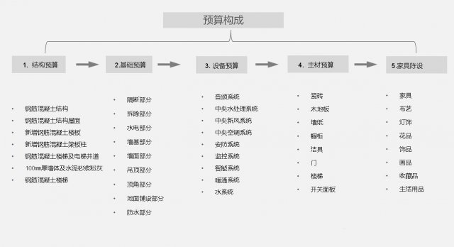 装修预算构成及装修顺序详解，遵循先硬装后软装的原则