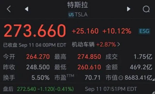 特斯拉市值飙升10%马斯克欢呼不止