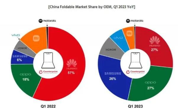 OPPO荣登2023上半年折叠屏市场榜首，革新印象引领潮流