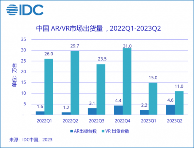 2023年上半年中国AR/VR头显市场下滑44%出货量降至32.8万台