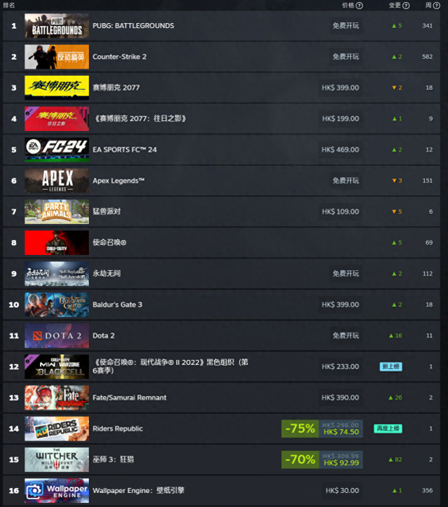 《赛博朋克2077》连冠Steam周销量榜，＂往日之影＂紧随其后