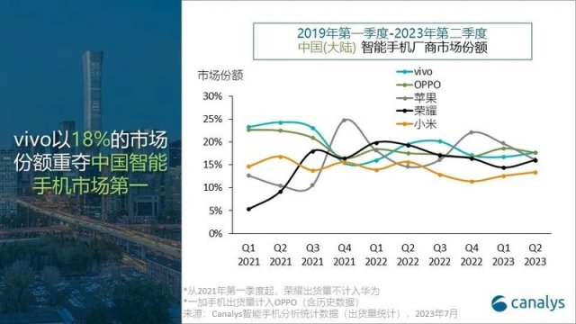 vivo主导中国二季度智能手机市场，Canalys数据揭示强势表现