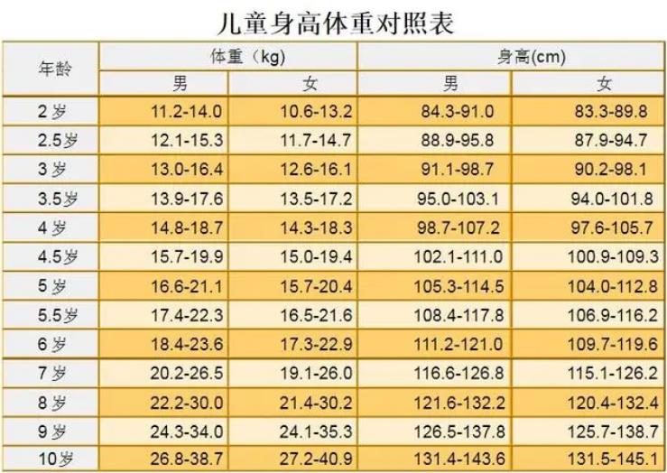 儿童身高体重标准表2023(儿童身高体重标准表)