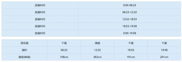 2023年天津涨潮退潮时间表6月，2023年涨潮退潮时间表天津