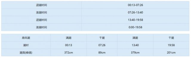 2023年天津涨潮退潮时间表6月，2023年涨潮退潮时间表天津