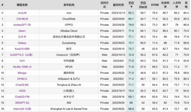 vivo自研AI大模型登顶双榜，助力OriginOS 4震撼来袭