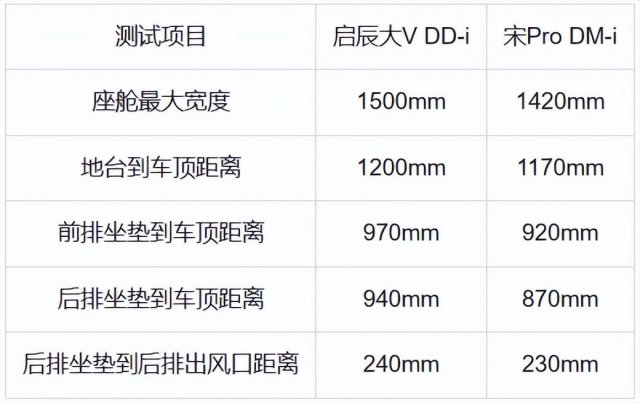 启辰大V DD-i与宋Pro DM-i：拼加速比空间，谁更胜一筹